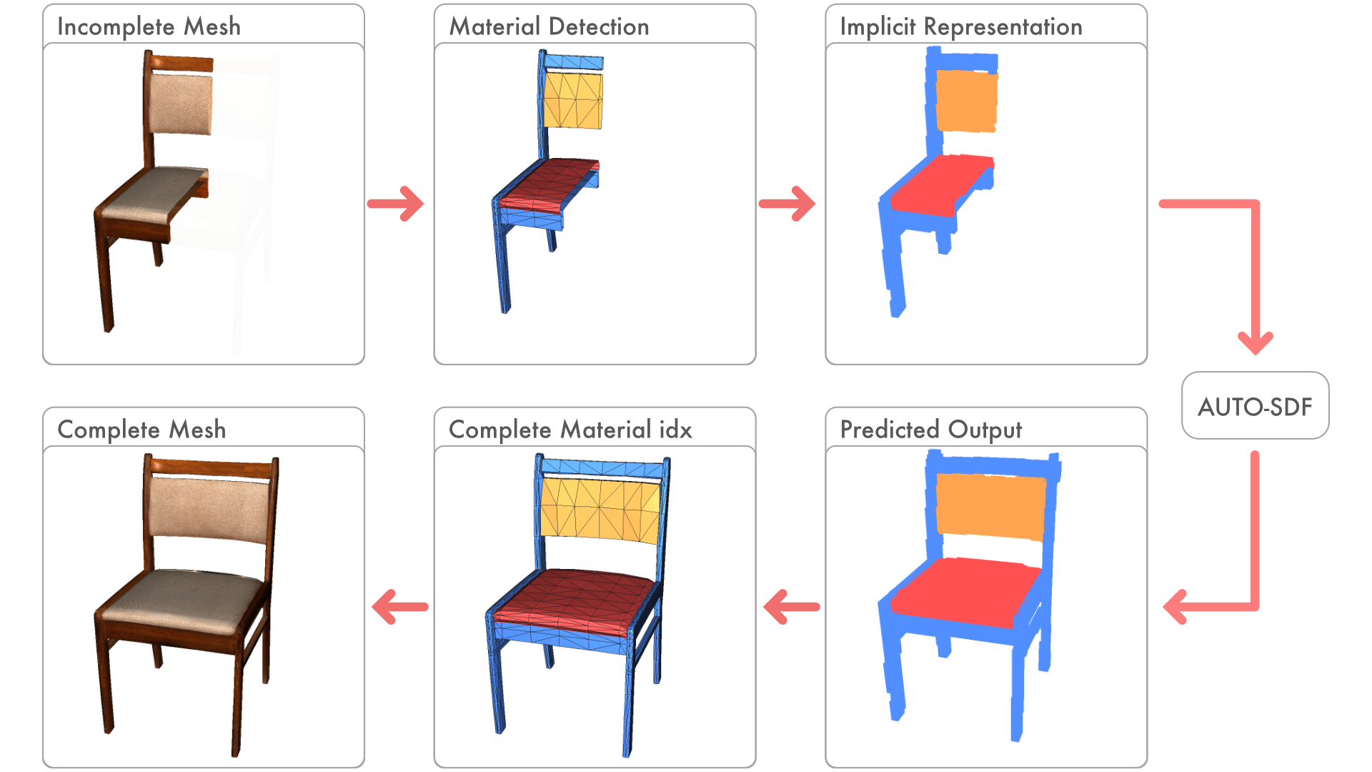 Texture And Geometry Object Generation